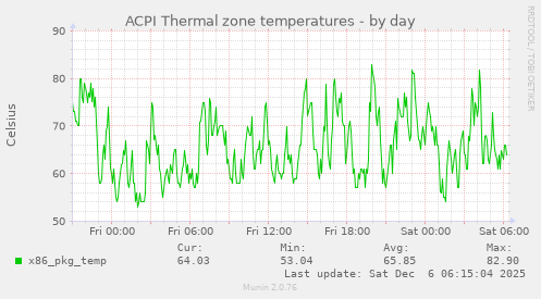 ACPI Thermal zone temperatures