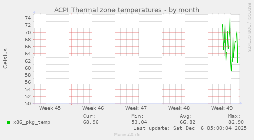 ACPI Thermal zone temperatures