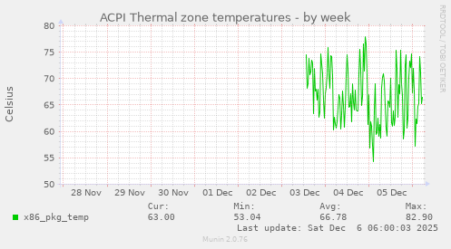 ACPI Thermal zone temperatures