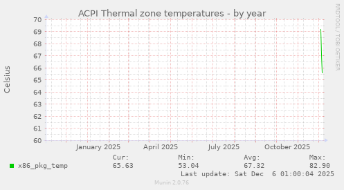 ACPI Thermal zone temperatures