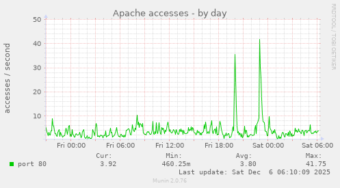 Apache accesses