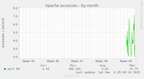 Apache accesses