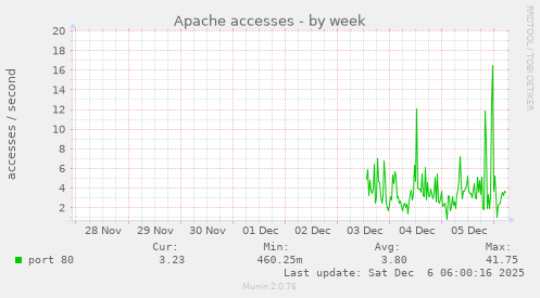 Apache accesses