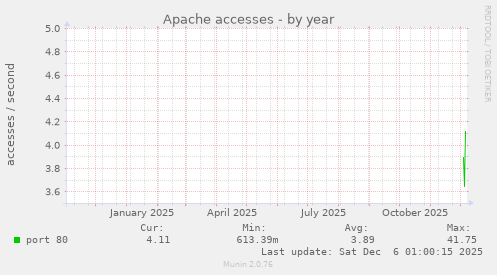 Apache accesses