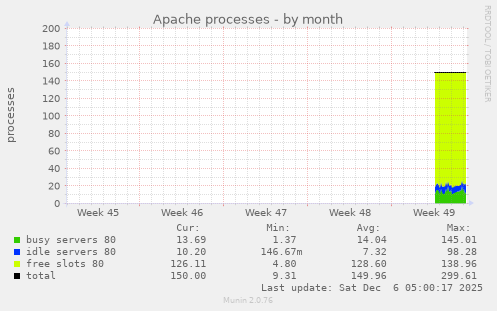Apache processes