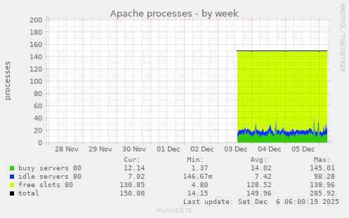 Apache processes