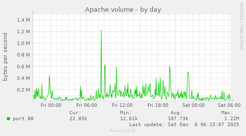 Apache volume