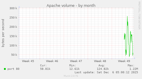 Apache volume