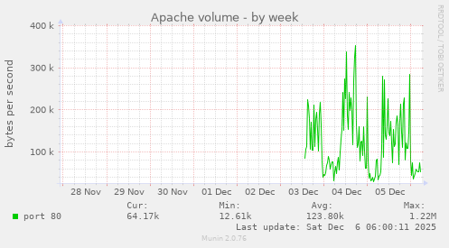 Apache volume