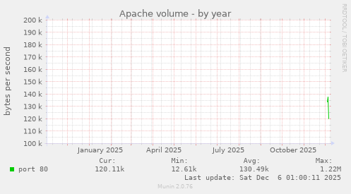 Apache volume