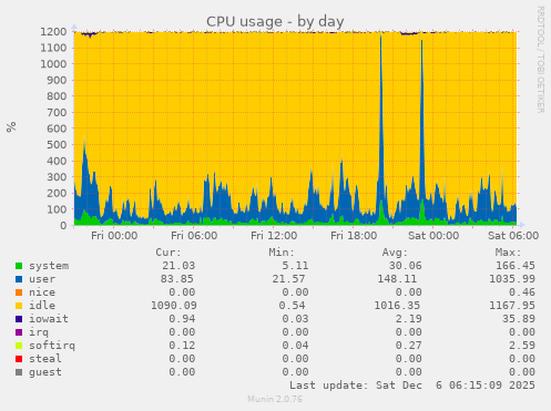 CPU usage