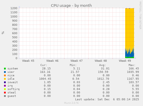 CPU usage