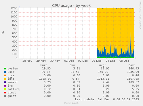 CPU usage