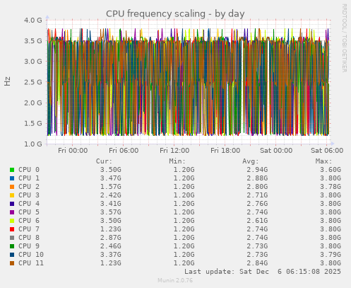 CPU frequency scaling