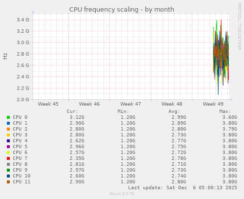 CPU frequency scaling