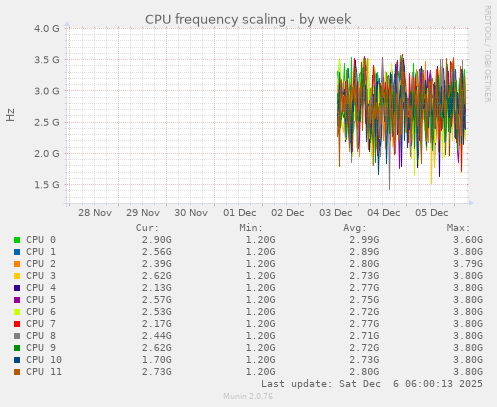 CPU frequency scaling