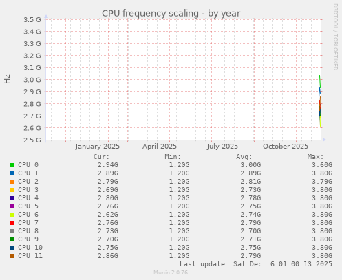 CPU frequency scaling