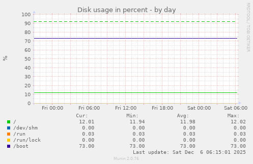 Disk usage in percent