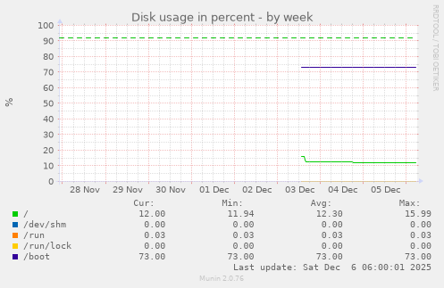 Disk usage in percent