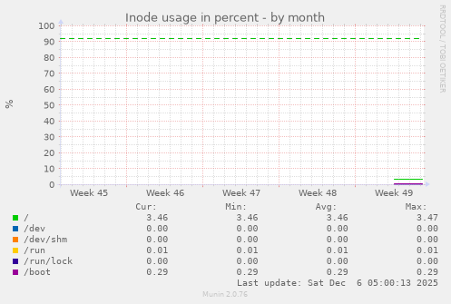 Inode usage in percent