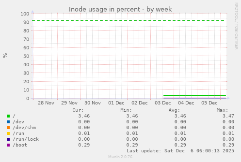 Inode usage in percent
