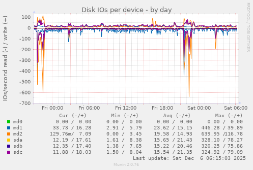 Disk IOs per device