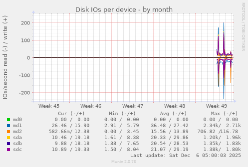 Disk IOs per device