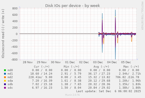 Disk IOs per device