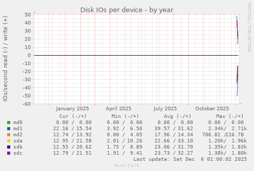 Disk IOs per device