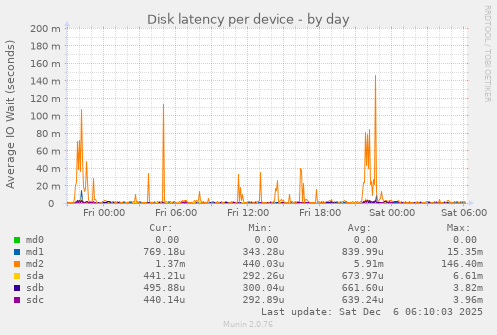 Disk latency per device