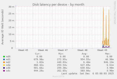 Disk latency per device