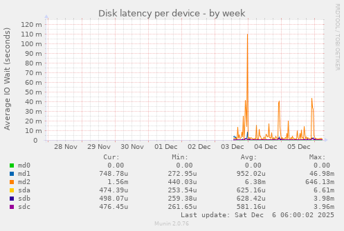 Disk latency per device