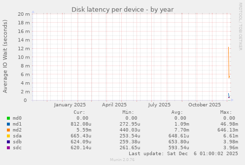 Disk latency per device