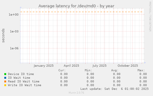 Average latency for /dev/md0