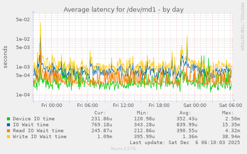 Average latency for /dev/md1
