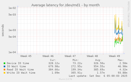 Average latency for /dev/md1