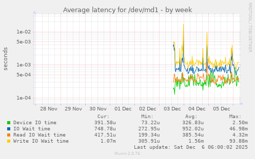 Average latency for /dev/md1