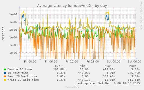 Average latency for /dev/md2