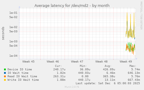 Average latency for /dev/md2