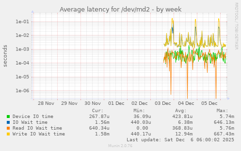 Average latency for /dev/md2