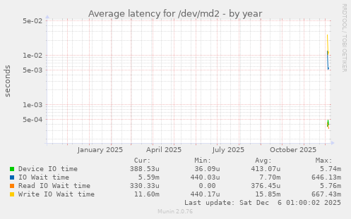 Average latency for /dev/md2