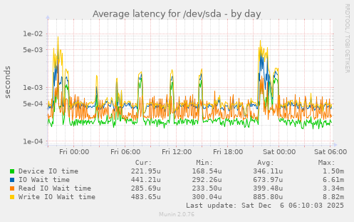Average latency for /dev/sda