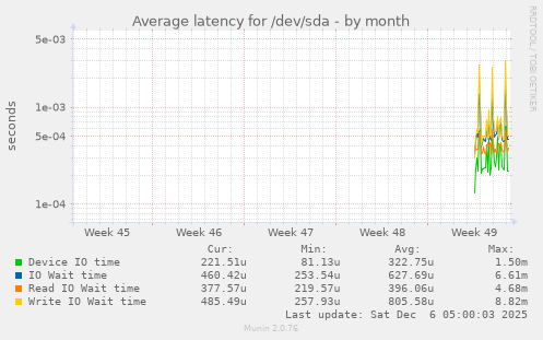 Average latency for /dev/sda