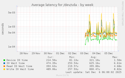 Average latency for /dev/sda