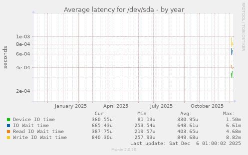 Average latency for /dev/sda
