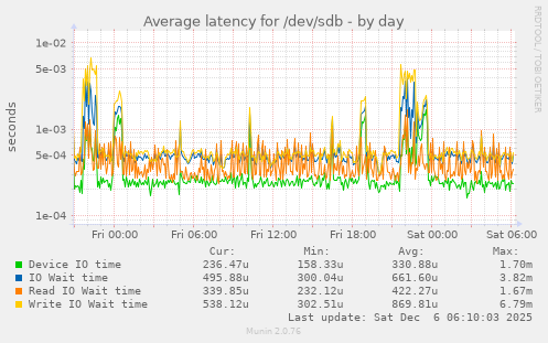 Average latency for /dev/sdb