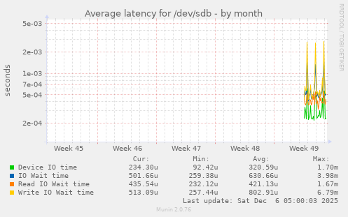 Average latency for /dev/sdb