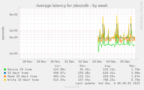 Average latency for /dev/sdb