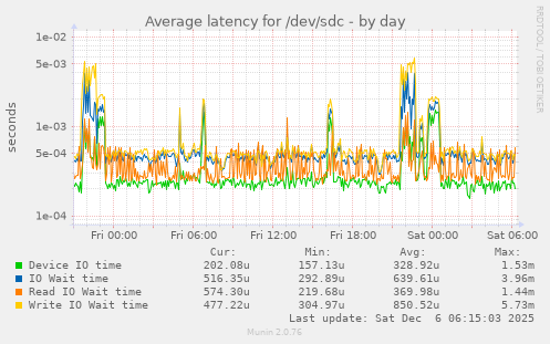 Average latency for /dev/sdc
