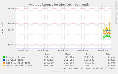 Average latency for /dev/sdc